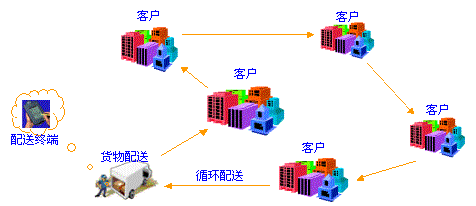 二维条码用于物流管理的解决方案