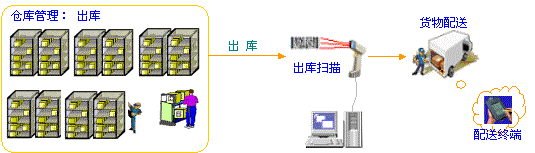 二维条码用于物流管理的解决方案