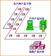 二维条码用于物流管理的解决方案